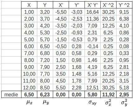 b) trovare le coordiate del baricetro; c) calcolare la covariaza; d) determiare l equazioe della retta di regressioe di y i x (la regressioe di x i y o ha seso logico) e il coefficiete di