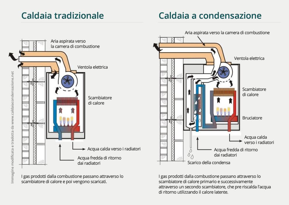 "LE CALDAIE A CONDENSAZIONE HANNO UNA TECNOLOGIA CHE LE RENDE DAVVERO PERFORMANTI E EFFICIENTI.