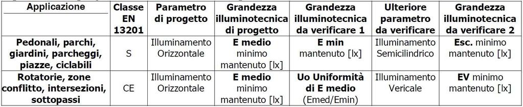 Categorie illuminotecniche comparabili tra zone contigue e tra zone adiacenti Quando zone adiacenti o contigue prevedono categorie illuminotecniche diverse, è necessario individuare le categorie