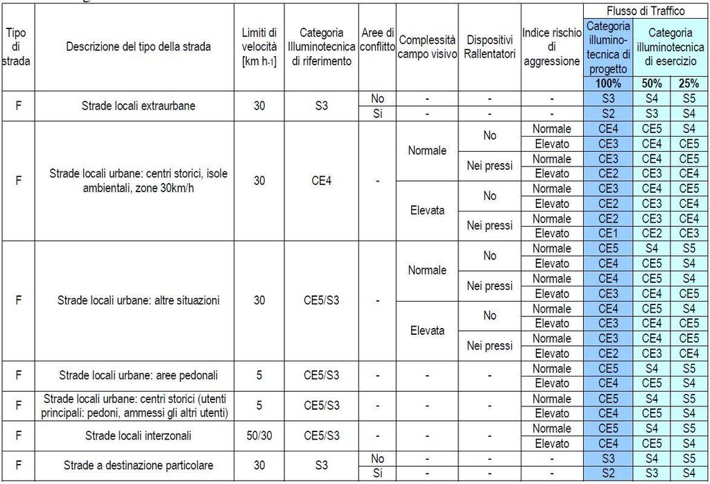 2) strade a traffico veicolare con velocità minore di 30km/h: categoria illuminotecnica di riferimento CE4 per centri storici e isole ambientali, e CE5 per il resto.