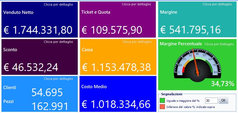 1 Venduto Netto Cliccando sul blocco del Venduto Netto,