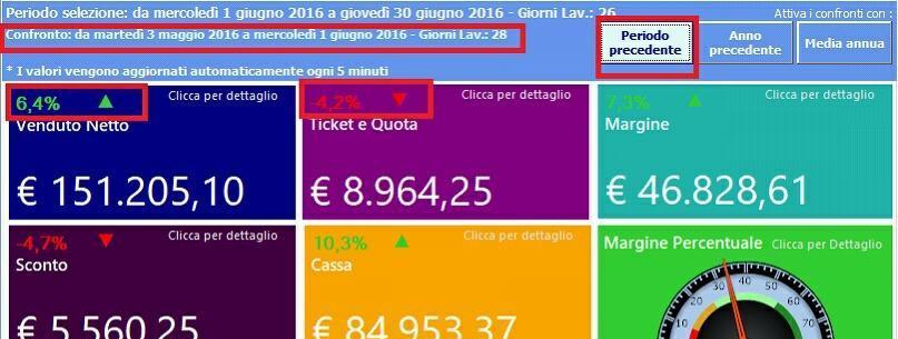 3 I confronti Una delle novità più importanti è la possibilità di confrontare i dati estratti con le medie di periodi predefiniti, avendo riscontri in percentuale e graficamente mediante una freccia