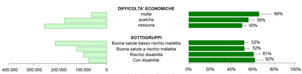 Salute e invecchiamento attivo in La prevalenza regionale di ultra 64enni a cui il medico di famiglia ha verificato l assunzione dei farmaci negli ultimi 3 mesi è più elevata tra le persone con molte