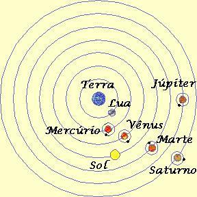 Teoria Geocentrica la Terra, immobile, occupa la posizione