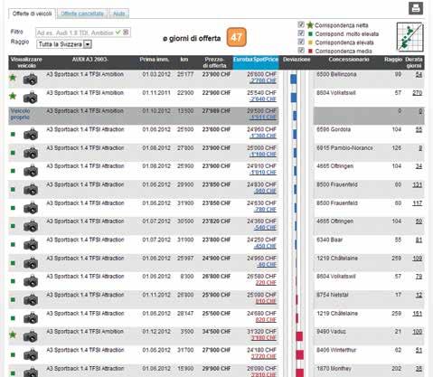 Informazioni complete sul mercato Tutte le informazioni in una schermata EurotaxMarketRadar Le mostra una chiara rappresentazione di tutte le offerte di rilievo sul mercato rispetto