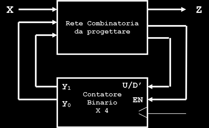 Per la realizzazione della rete occorre avvalersi di un contatore binario per 4, con ingressi E (Enable), U/D (Up/Down ) e uscite y,y (bit meno significativo).