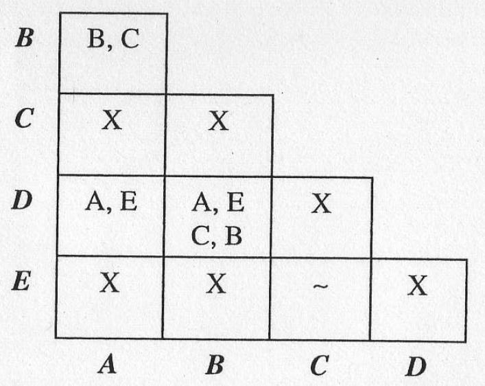 Circolarità di vincolo: xa~ xb! xi ~ xj!