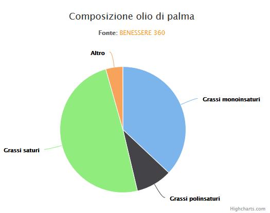 L'elevato contenuto di grassi saturi fa dell'olio di palma un prodotto utilissimo nell'industria alimentare,