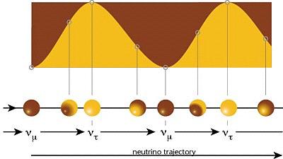 massa m 0 I tre tipi di neutrini mentre