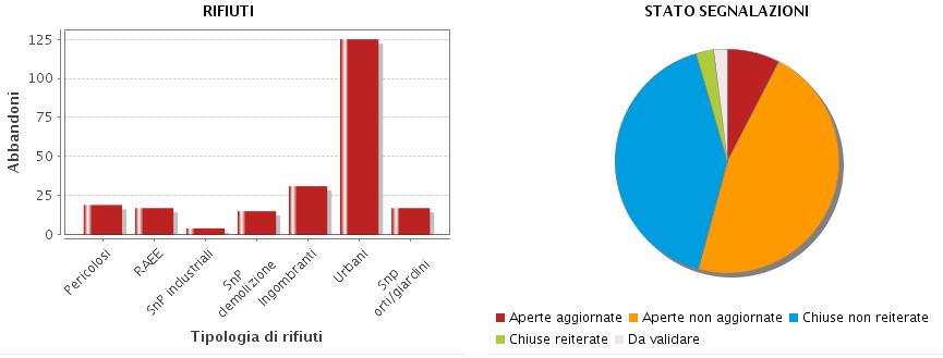 Reportistica/strumenti di analisi dei dati Il sistema di consultazione e di inserimento delle segnalazioni è affiancato da strumenti di reportistica personalizzabili (mappe tematiche, grafici e