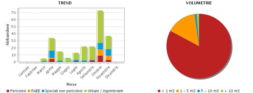 Figura 18 - Reportistica in forma grafica In tabella si riportano invece: Costo medio per ciascun intervento (rapporto tra il costo totale e il n.