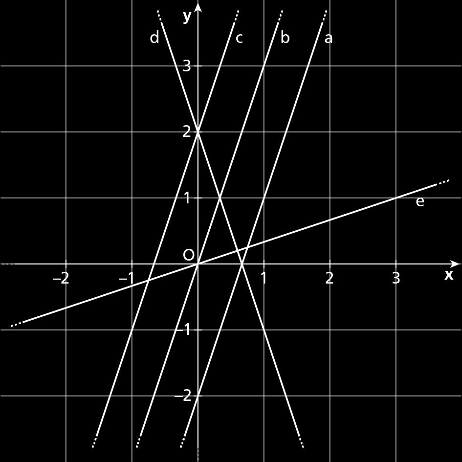 Retta..: y = 3 x + 2 d. Retta..: y = 3x 2 21.