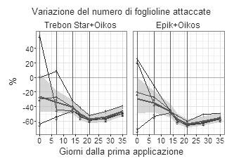 13/05/09 16/05/09 20/05/09 27/05/09 3/06/09 Testimone 2,15 5,38 9,03 12,60 16,60 15,43 17,45 Oikos + Trebon Star 1000