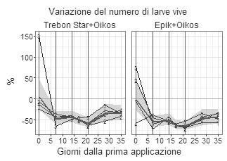 13/05/09 16/05/09 20/05/09 27/05/09 3/06/09 Testimone 0,33 0,69 0,82 0,88 0,99 0,51 0,59 Oikos + Trebon Star Oikos +