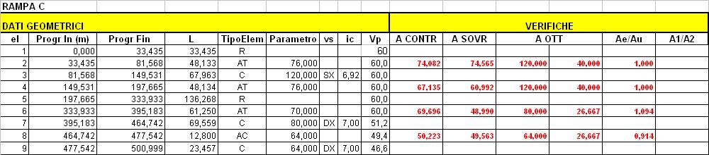 3.5.4 Rampa C (Bidirezionale) 3.5.4.1 Caratteristiche planimetriche Si riportano in forma tabellare gli elementi costituenti la rampa e le relative verifiche. 3.5.4.2 Caratteristiche altimetriche Si riportano in forma tabellare gli elementi costituenti la rampa e le relative verifiche per il verso delle progressive crescenti e decrescenti.