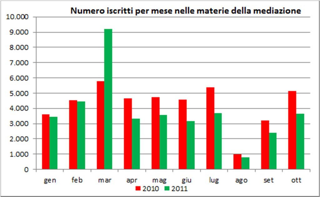 Analisi dell impatto sul sistema giustizia - rilevazioni -30% Campione di 43 Tribunali A marzo del 2011 sono state depositate nelle cancellerie il 60% di cause in più rispetto allo stesso mese del