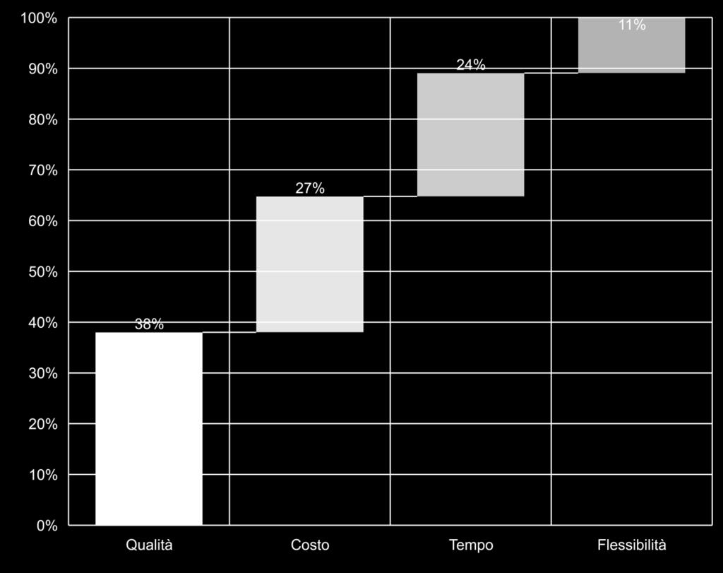 (es. progettazione, produzione),