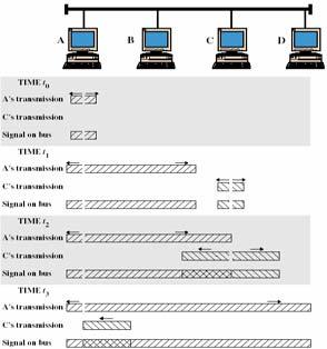 Ethernet 31 Bridge 34 Per collegare 2 o più LAN servono dispositivi chiamati bridge o router Bridge collega due reti identiche Cioè che usano lo stesso livello fisico e di linea Il bridge non deve