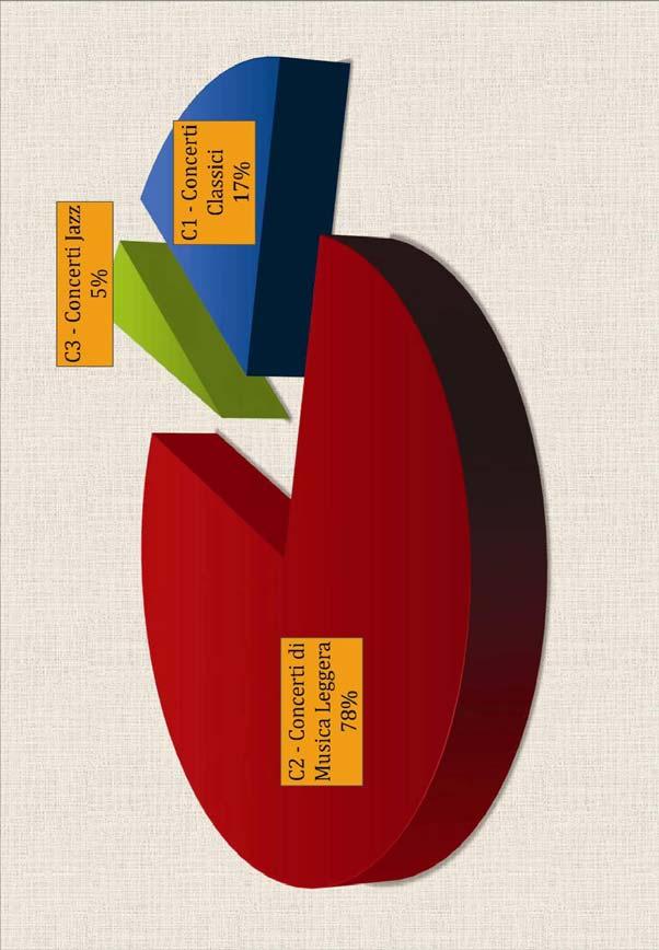 Tavola 10 - Attività concertistica: composizione degli Aggregati.