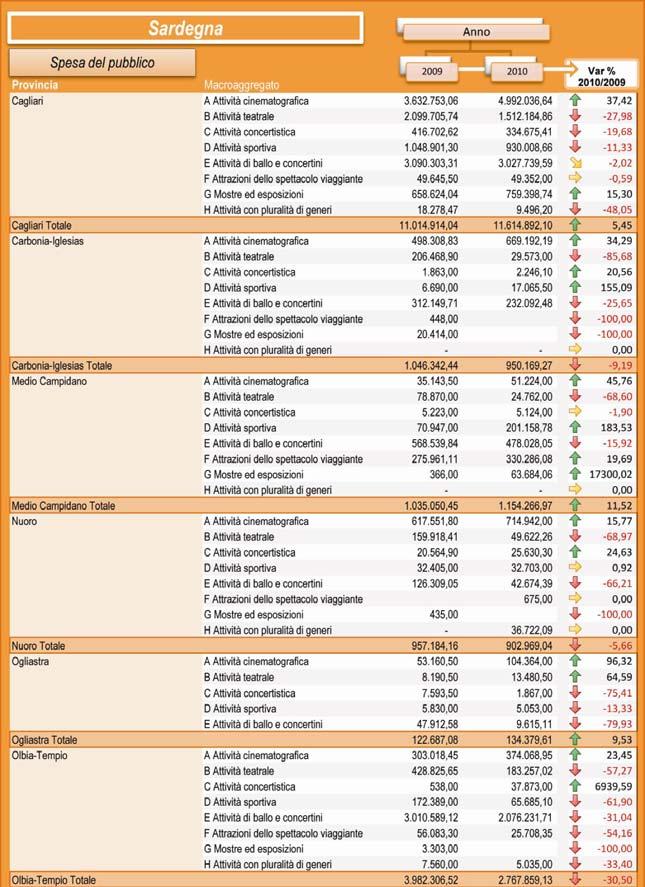 Tavola 61 - Sardegna: raffronto 1 semestre 2009 e 2010. Dettaglio per provincia.