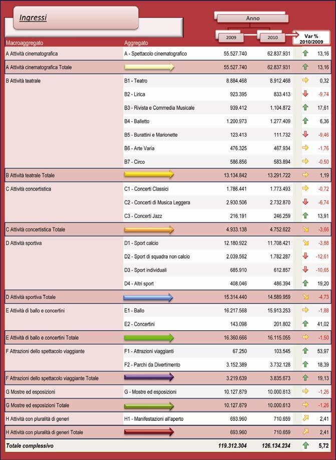 CAPITOLO II GLI ALTRI INDICATORI DELLO SPETTACOLO Tavola 64 - Numero di Ingressi per Aggregato.