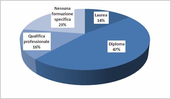 I LIVELLI DI ISTRUZIONE RICHIESTI DALLE IMPRESE Assunzioni e collaboratori a progetto per livello di istruzione, Mantova 2009 0 500 1.000 1.500 2.000 2.