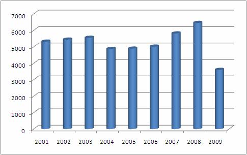 600 assunzioni Serie storica Fonte: