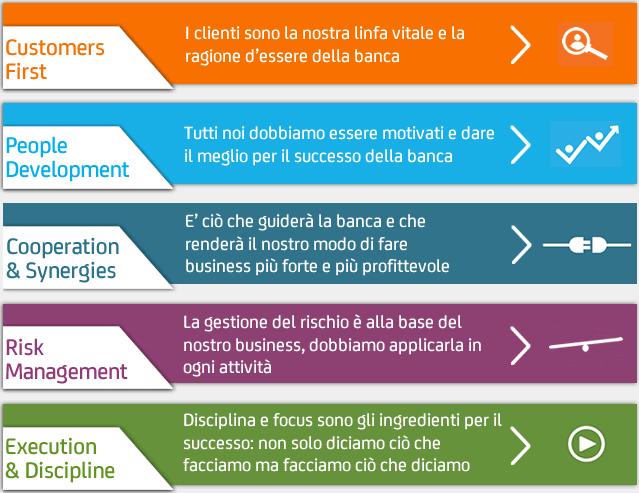 grazie all'applicazione dei nostri Five Fundamentals. Tutto quello che facciamo si basa sui nostri Five Fundamentals.