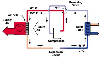 Sistemi con pompa di calore (HP) condensata ad acqua: introduzione Caratteristiche Generali Usano molteplici unità di riscaldamento e condizionamento distribuite attraverso l intera porzione di