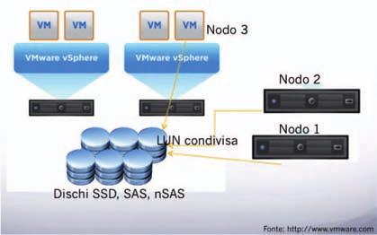 Cluster 2 server fisici + 1 VM POPS/IMAPS e autenticazione su LDAP Spedizione via SMTP 4 VM SMTPS con autenticazione su LDAP Liste di distribuzione per ruolo/struttura 1 VM Spedizione limitata a