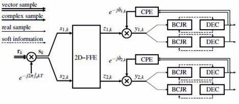 Secondini M. et al., Time-Frequency Packing per sistemi ottici ad alta capacità Fig. 2 Schema del trasmettitore e ricevitore di un sistema basato sul Time-frequency Packing le altre portanti.