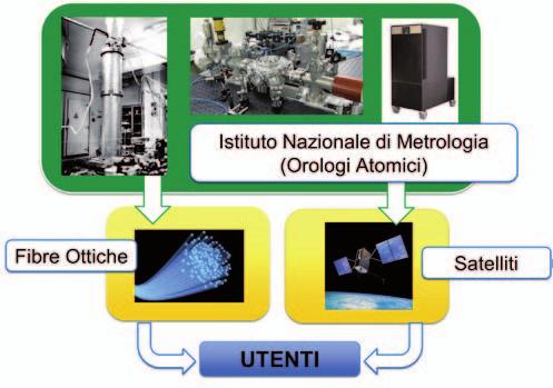 Workshop GARR 2014 - Next Network: Costruiamo il futuro della rete - Selected Papers Fig 1 - I segnali degli orologi dell INRIM - in alto, da sinistra: fontana criogenica al Cesio (Foto F.