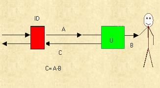 L interruttore differenziale è facilmente riconoscibile per la presenza di un pulsante contrassegnato dalla lettera T, conosciuto anche come "salvavita", che confronta continuamente la corrente