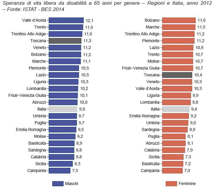 più bassa però l aspettativa di