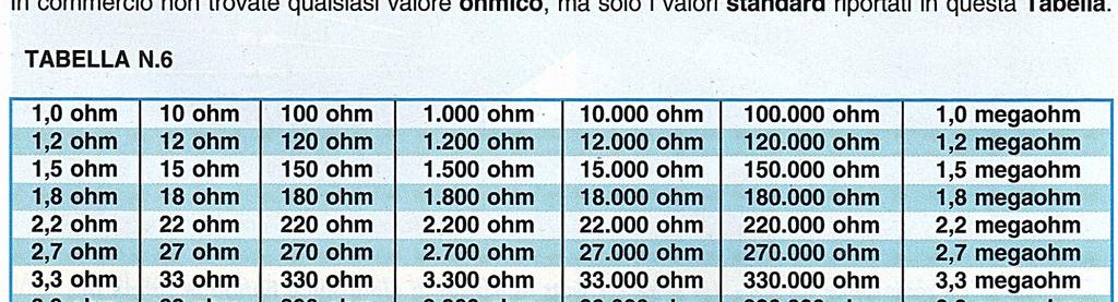 necessario posizionare il resistore con l'anello argentato o dorato sulla