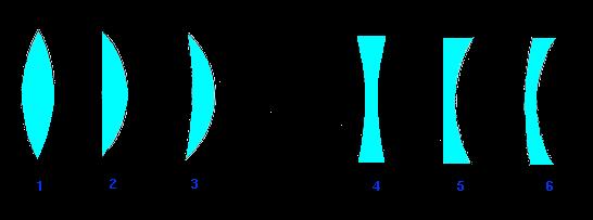 delle calotte sferiche che la delimitano LENTI semplici Convergenti : 1) biconvessa, 2)