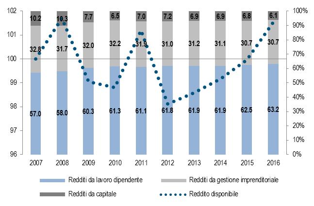 Dopo il calo significativo del 2009 vi è stata una risalita e nel 2011 il volume dei consumi è risultato di poco inferiore a quello pre-crisi (-1,5% rispetto al 2007).