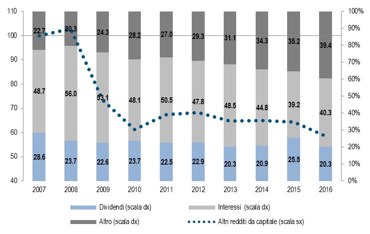 GRAFICO 8. ALTRI REDDITI DA CAPITALE: ANDAMENTO E COMPOSIZIONE.