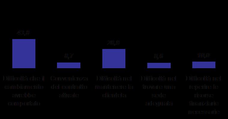 ossia per la difficoltà di trovare le risorse finanziarie necessarie per passare alla nuova sede; il 28,9% ha scartato l idea di cambiare sede nel timore di perdere la propria clientela e l 8,6%