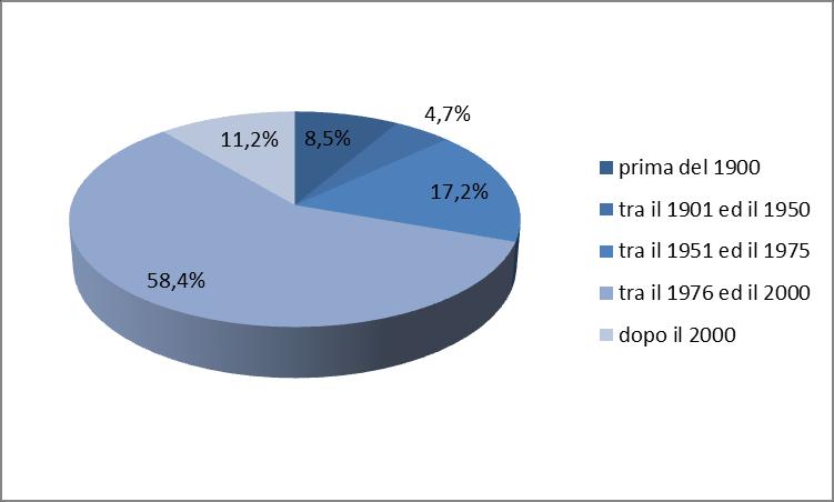 . GRAFICO 3 CAMBIAMENTO DI SEDE RISPETTO ALL ANNO DI COSTITUZIONE DELL IMPRESA Le ragioni che hanno spinto, o che spingono, le aziende a cambiare sede sono sostanzialmente tre: la necessità di locali