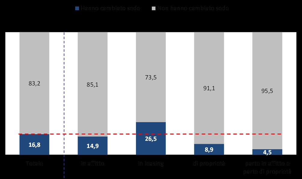 GRAFICO 6 TITOLO DI UTILIZZO E CAMBIAMENTO DI SEDE La relativa scarsa propensione alla costosa mobilità della propria sede trova comunque origine in un livello di soddisfazione generalmente molto