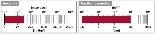 Pompe per vuoto ad anello liquido Serie L Portata da 27 a 145 m³/h Le nuove pompe ad anello liquido L-BV7 sono macchine versatili perchè occupano meno spazio e permettono di risparmiare fino al 50%