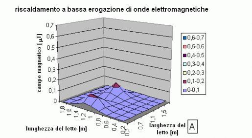 1 Dati tecnici Potenza: 400 W o 310 W per superficie di appoggio Frequenza: 50 Hz I letti ad acqua sono costituiti da un nucleo riempito d'acqua e da uno stato protettivo avvolgente.