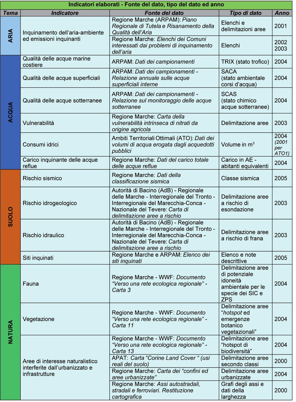 Aspetti e indicatori