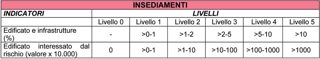 Il valore è successivamente pesato in relazione al diverso livello delle nuove categorie di rischio adottando, quale riferimento generale, una sommatoria dei pesi pari a 100, secondo i seguenti