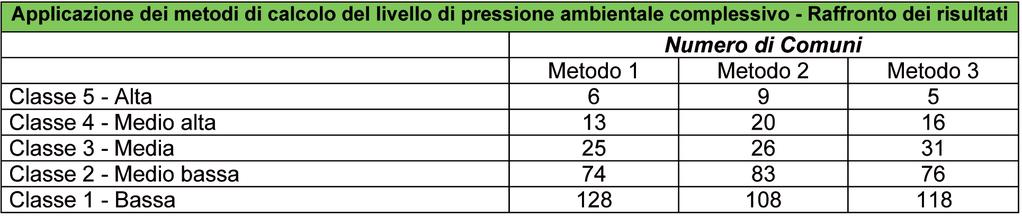 Calcolo del livello di pressione ambientale complessivo 24 L attribuzione dei pesi è effettuata, a partire dal peso derivante da una paritetica distribuzione tra i temi (12,5) in modo da assegnare