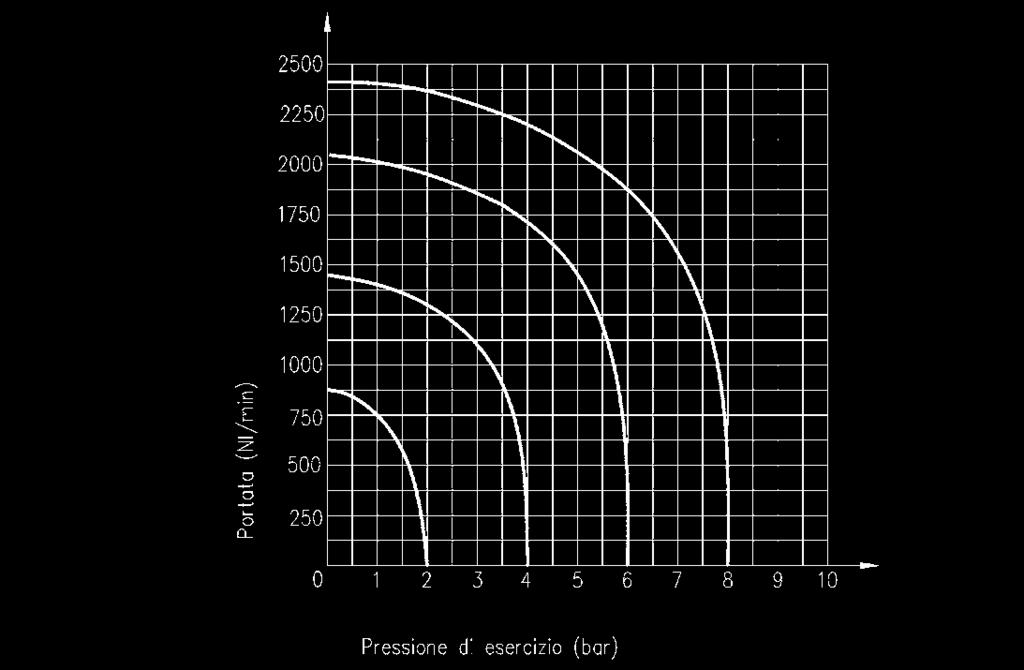 CARATTERISTICHE TECNICHE Pressione di esercizio Monostabile 10 bar (,5 10 bar per ISO ) Bistabile 1,5 10 bar Temperatura di esercizio 0 +50 C (con aria secca -0 C) Fluido Aria