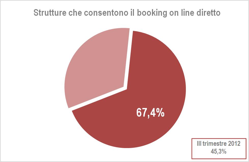 Modalità di booking ON LINE utilizzate per tipologia ricettiva (% sul totale operatori) Tramite il proprio sito Tramite grandi portali Tramite portali istituzionali Totale booking on line Alberghiero