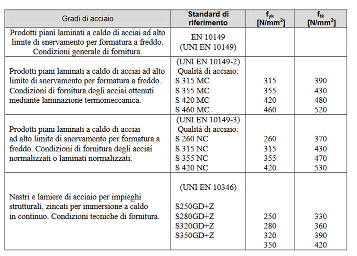 EN 1090 Acciaio S355JR conforme a quanto richiesto nel D.M. 14.