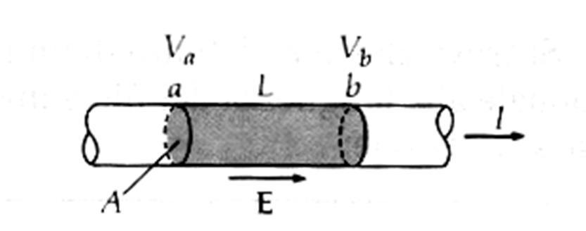 LEGGE DI OHM Leggi empiriche per il comportamento dei materiali applichiamo una V (o un campo E, che è lo stesso): La corrente che si genera è: I V R cioè I V, con coefficiente di